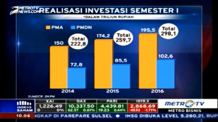 Realisasi Investasi Semester 1 2016 Capai Rp298,1 Triliun