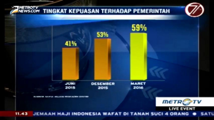 Survey Kepuasan Publik Terhadap Pemerintah