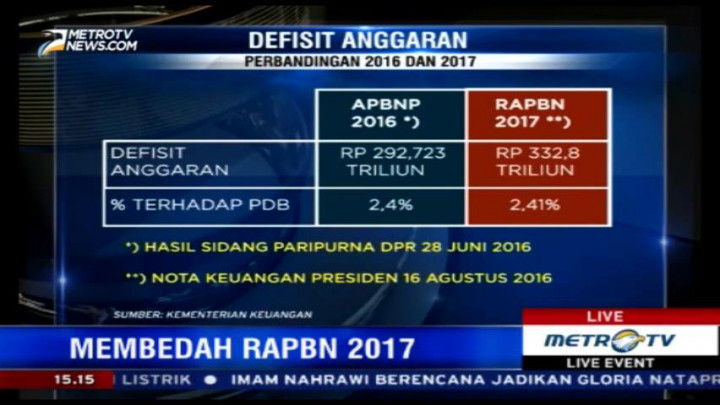 Apindo: Target Pajak Tidak Realistis Akibatkan Reaksi Pasar Negatif