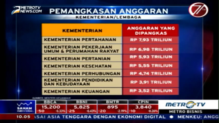 Pemangkasan Anggaran Tertinggi Ada di Kementerian Pertahanan