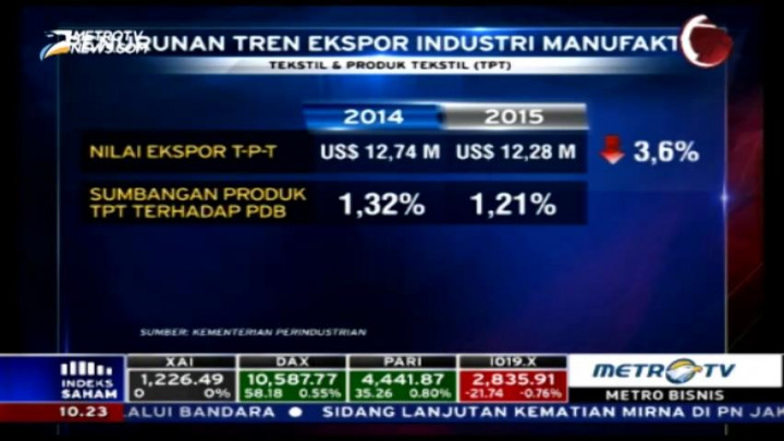 Ekspor Menurun, Pemerintah Kaji Ulang Insentif Industri Tekstil