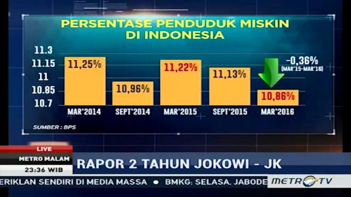 Prestasi Jokowi-JK Selama 2 Tahun Pemerintahan