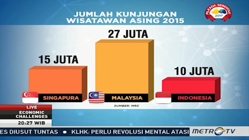 Pemerintah Daerah Memiliki Peran Penting Tingkatkan Pariwisata Indonesia