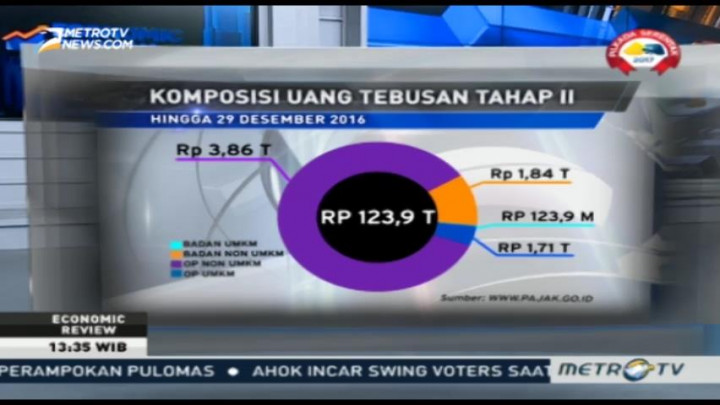 Uang Tebusan Amnesti Pajak Tak Sespektakuler Periode I