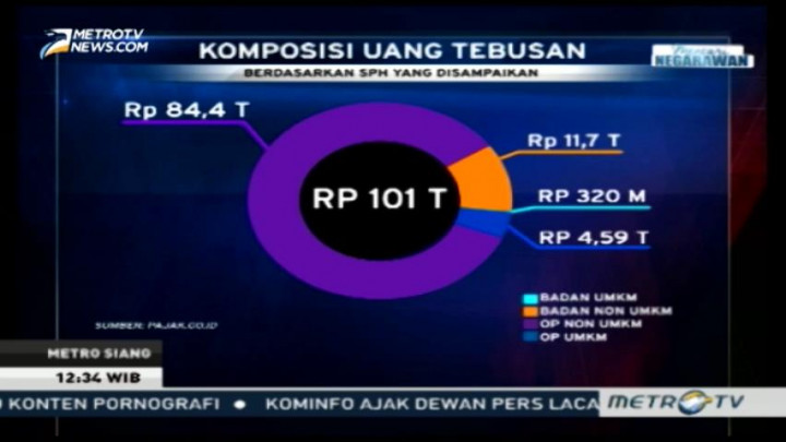 Uang Tebusan Amnesti Pajak Capai Rp101 T