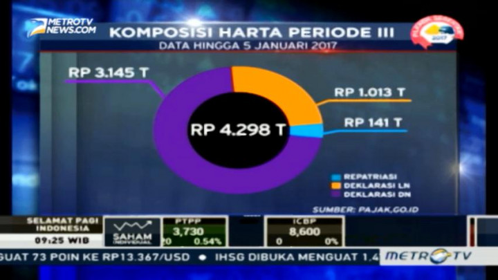 Amnesti Pajak Periode III Masih Sepi Peminat