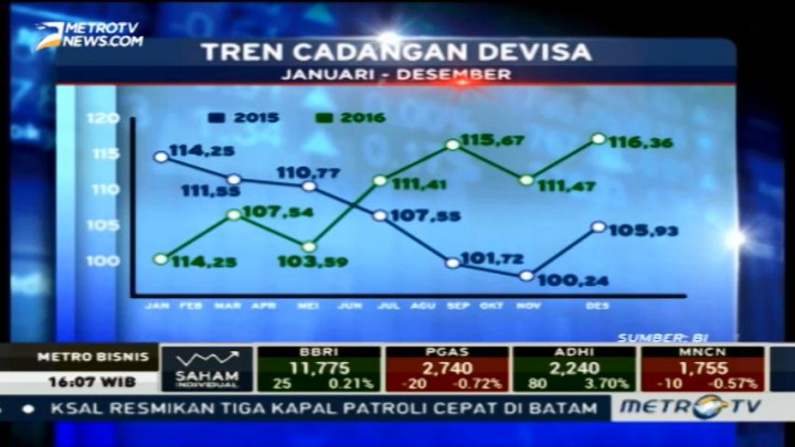 Cadangan Devisa Hingga Akhir Desember 2016 Naik Jadi USD116,36 Miliar