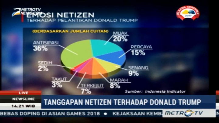 Survei: Netizen Resah dengan Pelantikan Donald Trump
