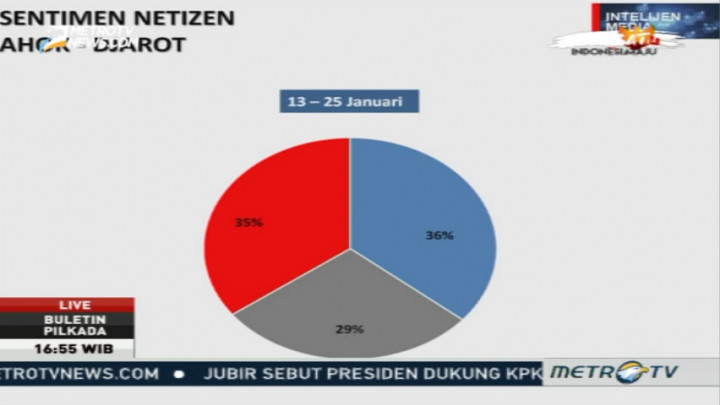 Indonesia Indicator: Sentimen Negatif Pada Ahok Turun 5%