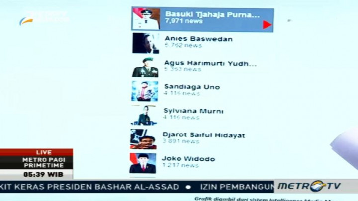 Indonesia Indicator: Ahok Unggul Pascadebat, Anies Salip Agus