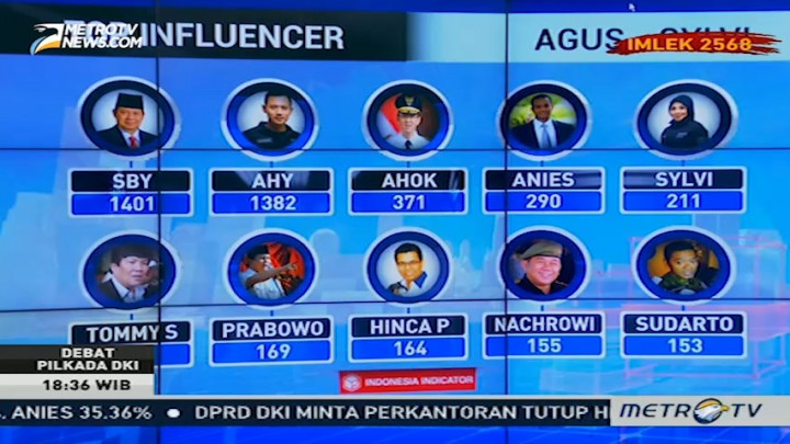 SBY Jadi <i>Top Influencer</i> bagi Agus-Sylvi dan Ahok-Djarot