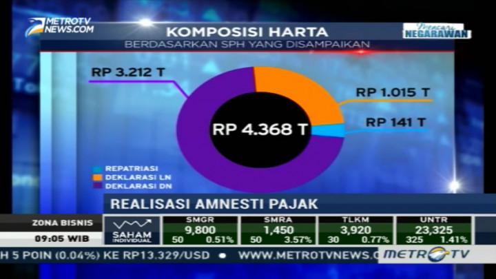 Realisasi Dana Repatriasi Amnesti Pajak