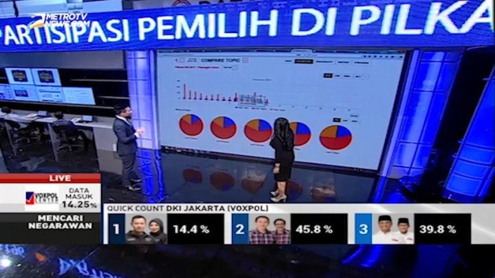 Ahok Paling Banyak Dapat Cuitan dari Netizen