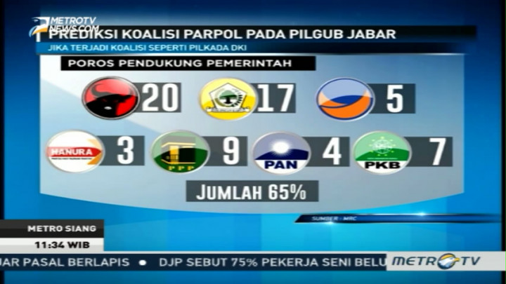 Prediksi Koalisi Parpol di Pilgub Jabar 2018