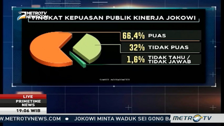 Survey Kepemimpinan Jokowi: Masyarakat Belum Puas di Bidang Ekonomi