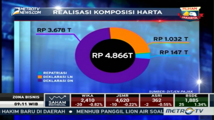 Pelaporan Harta Amnesti Pajak Berhasil Lampaui Target