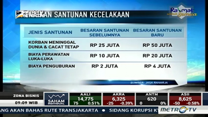 Santunan Korban Kecelakaan Naik 100 Persen