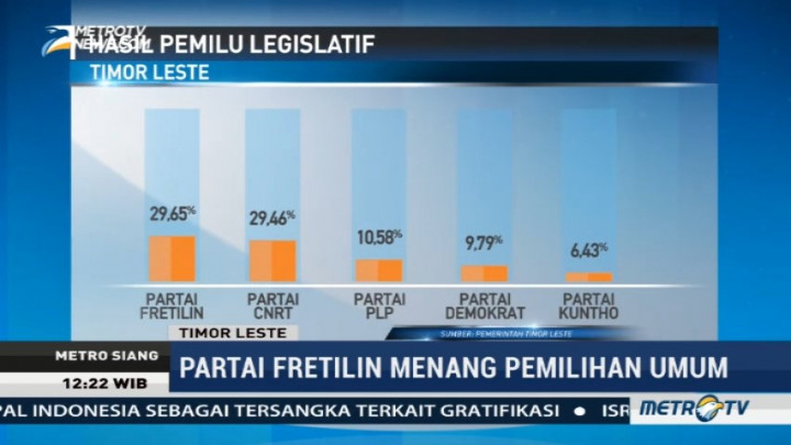 Fretilin Menang Pemilu Legislatif Timor Leste