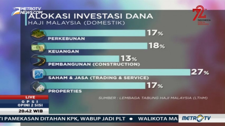 Alokasi Investasi Dana Haji Malaysia