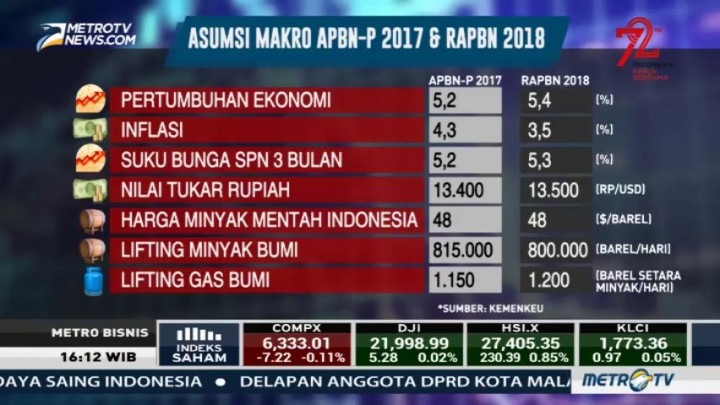 Asumsi Makro RAPBN 2018 Dinilai Lebih Optimistis