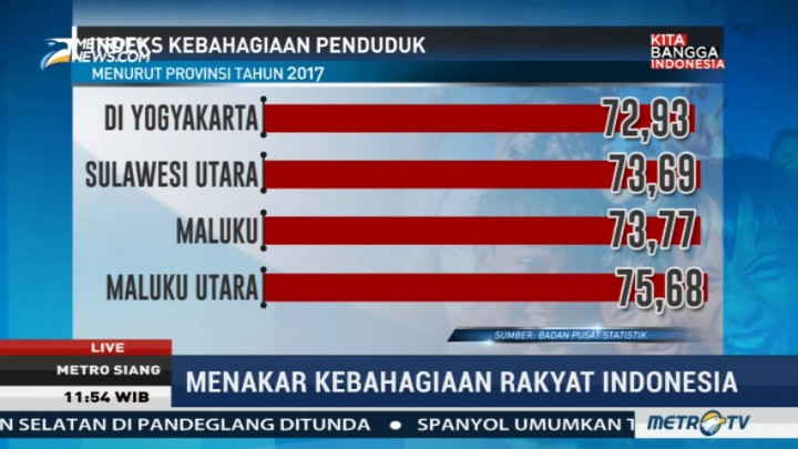 Indeks Kebahagiaan Penduduk Maluku Tertinggi di Indonesia