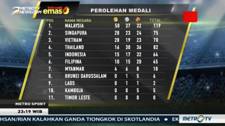 Perolehan Medali Sementara SEA Games 2017