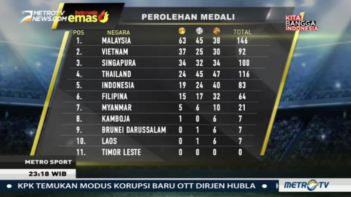 SEA Games 2017: Indonesia Tertahan di Peringkat ke-5