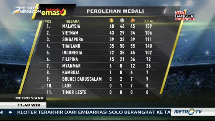 Indonesia Terpaku di Posisi 5 Klasemen Medali SEA Games 2017