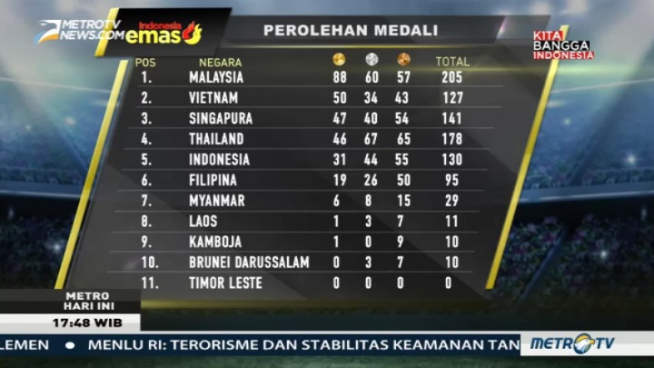 Perolehan Medali Sementara SEA Games 2017
