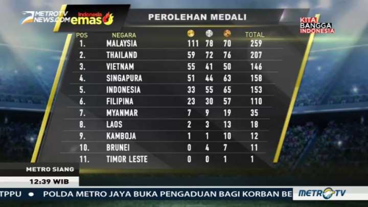 Perolehan Medali Sementara SEA Games 2017