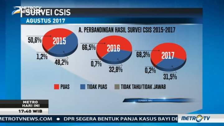 Survei CSIS: 68,3% Responden Puas dengan Kinerja Jokowi-JK