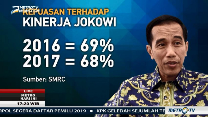 Survei SMRC: 68% Masyarakat Puas dengan Kinerja Jokowi-JK