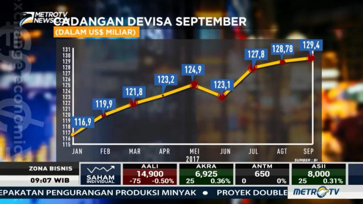 Cadangan Devisa RI Capai Rekor Tertinggi