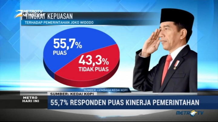 Survei KedaiKOPI: 55,7% Responden Puas dengan Kinerja Jokowi-JK