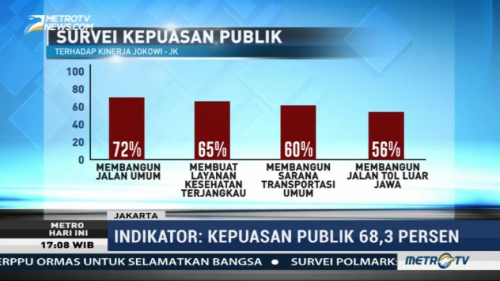 3 Tahun Jokowi-JK, Survei Indikator: 68,3 Persen Masyarakat Puas