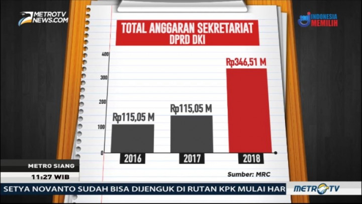 Anggaran Sekretariat DPRD DKI Naik Hingga 100% di 2018