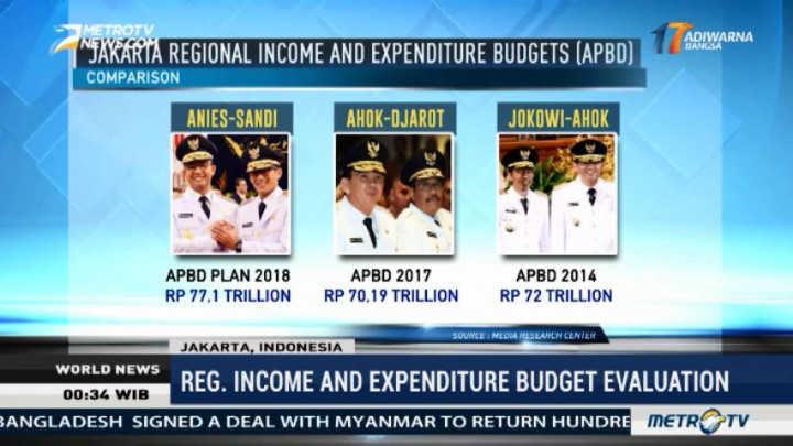 Regional Income and Expenditure Budget Evaluation