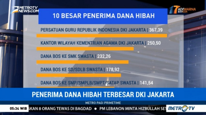 10 Besar Penerima Dana Hibah Pemprov DKI