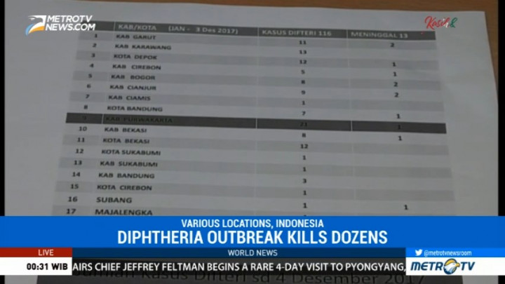 Diphtheria Outbreak Kills Dozens