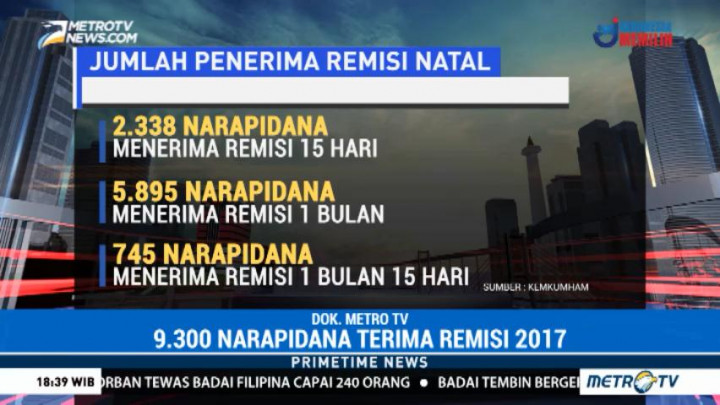 9.300 Narapidana Terima Remisi Natal