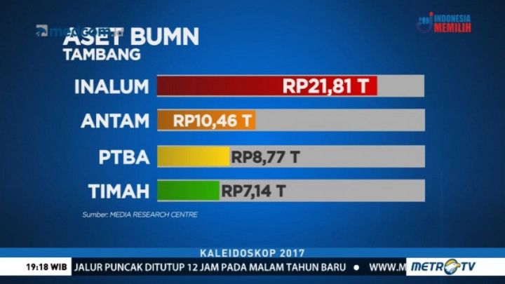 Kaleidoskop Ekonomi 2017: Holding Tambang dan Divestasi Saham Freeport