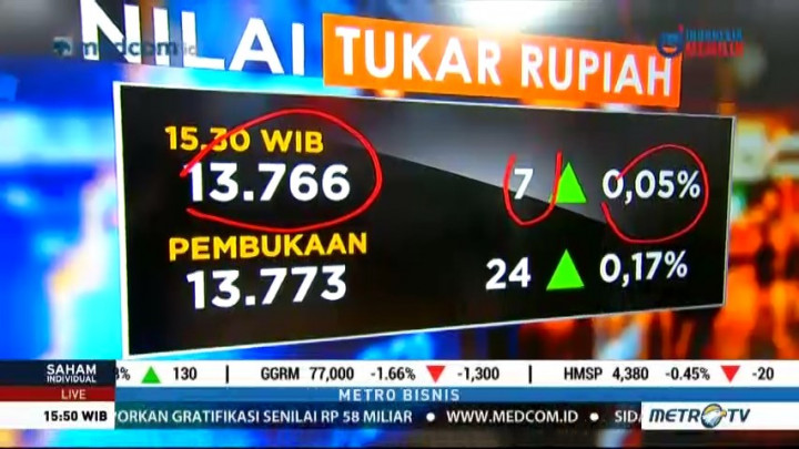 Nilai Tukar Rupiah Menguat 7 Poin