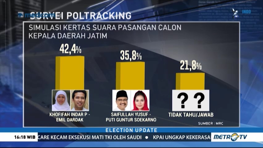 Survei Poltracking: Elektabilitas Khofifah-Emil Unggul