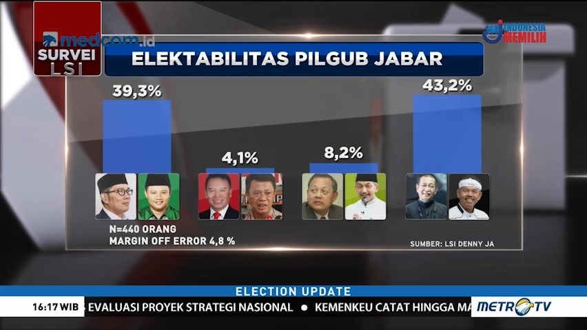 Survei LSI: Elektabilitas Deddy-Dedi Tertinggi