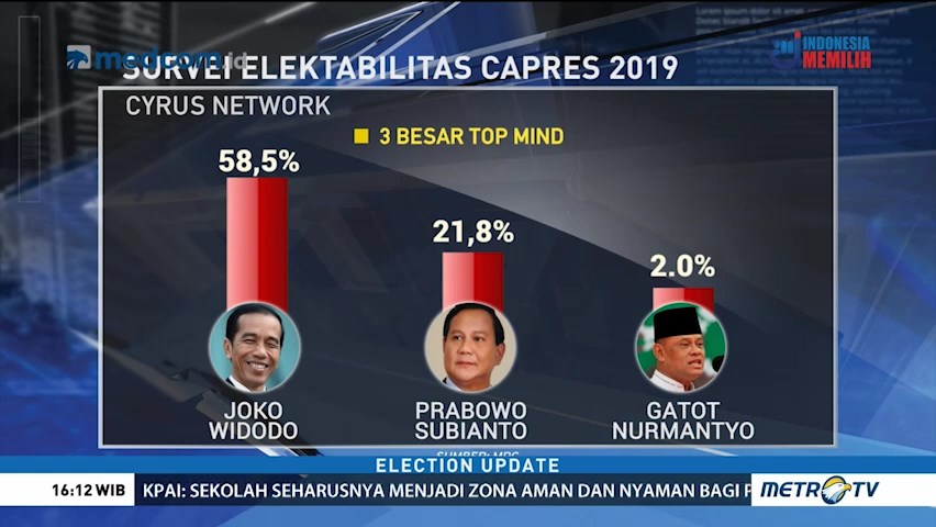 Survei Cyrus: Elektabilitas Jokowi 58,5%