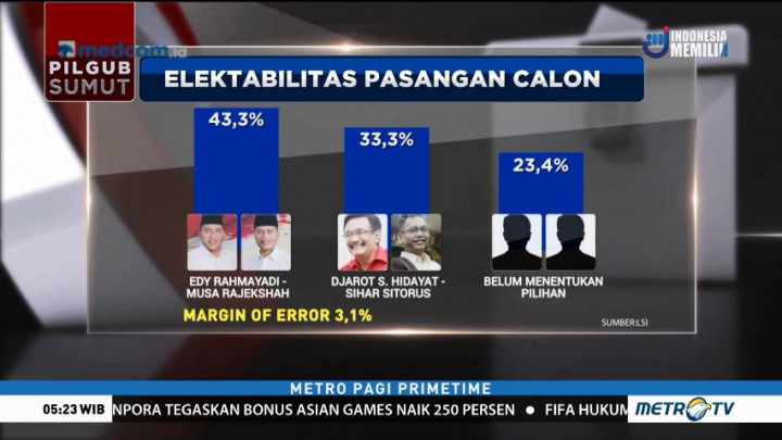 Survei: Elektabilitas Edy-Musa Ungguli Djarot-Sihar