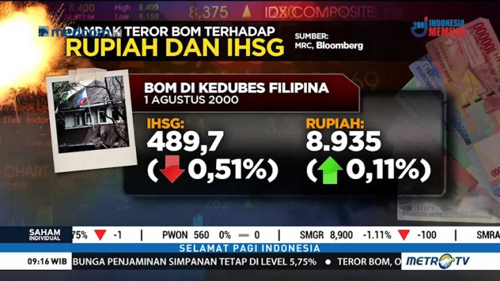 Dampak Teror Bom Terhadap IHSG dan Rupiah