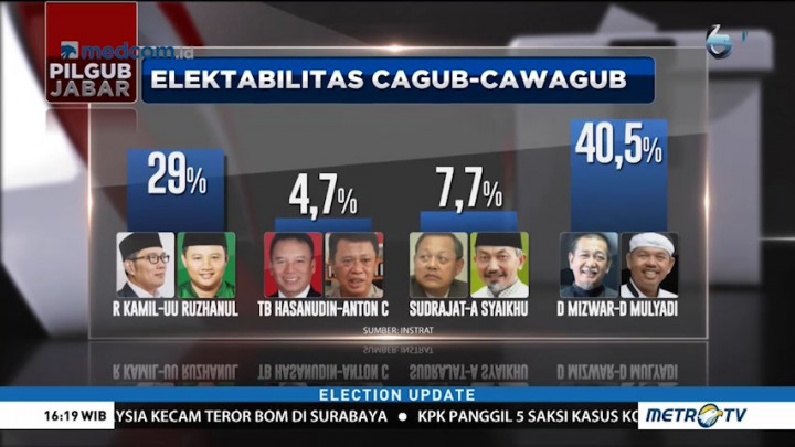 Mesin Politik di Jawa Barat Masih Lemah