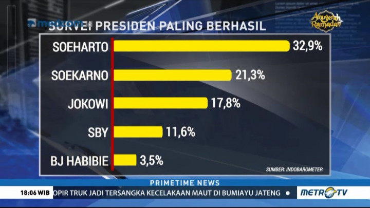 Survei Indo Barometer: Soeharto Presiden RI Paling Berhasil