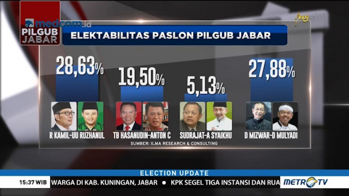Survei: Elektabilitas Ridwan-Uu Unggul Tipis